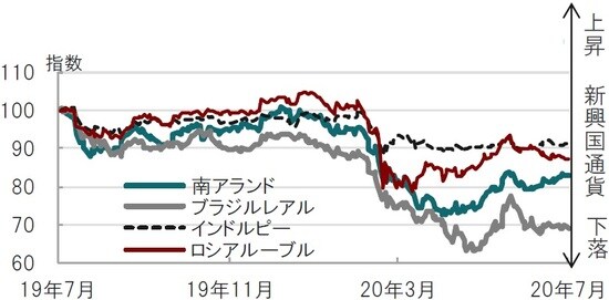 日次、期間：2019年7月22日～2020年7月20日、19年7月22日=100 出所：ブルームバーグのデータを使用してピクテ投信投資顧問作成