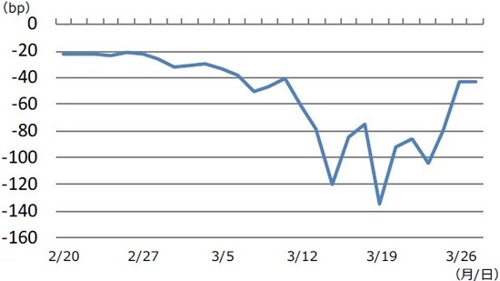 （注）データは2020年2月20日から3月27日。1bp（ベーシスポイント）は0.01％。ベーシス・スワップは期間1年で、スプレッドは米ドルと日本円の3カ月LIBOR（ロンドン銀行間取引金利）を交換する際のもの。マイナス値の増大は米ドル調達コストの上昇を示す。 （出所）Bloomberg L.P.のデータを基に三井住友DSアセットマネジメント作成