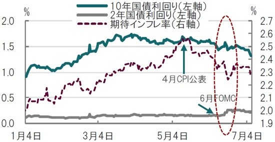 日次、期間：2021年1月月初～2021年7月7日、期待インフレ率は10年 出所：ブルームバーグのデータを使用してピクテ投信投資顧問作成