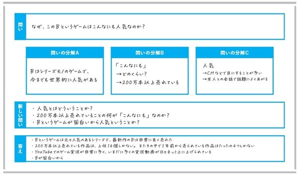出典）永田耕作著『東大生の考え型 「まとまらない考え」に道筋が見える』（日本能率協会マネジメントセンター）より。