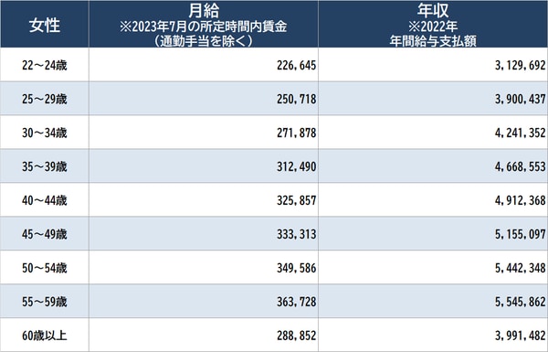出所：東京都産業労働局は『中小企業の賃金・退職金事情（令和4年版）』
