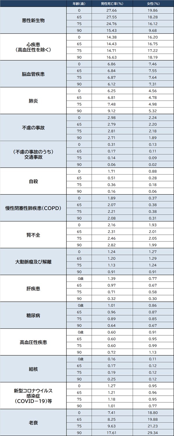 出所：厚生労働省『令和3年簡易生命表』より作成