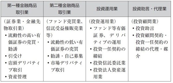 金融商品取引業の類型と業務内容例