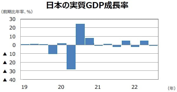 （注）データは2019年1-3月期～2022年7-9月期。 （出所）FactSetのデータを基に三井住友DSアセットマネジメント作成