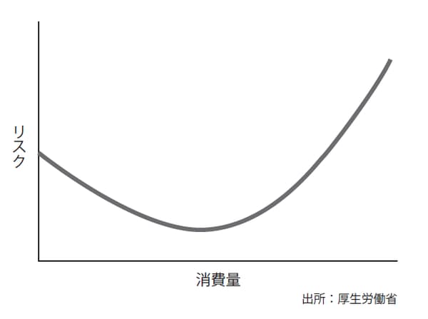 【図表5】飲酒と死亡率のJカーブ効果