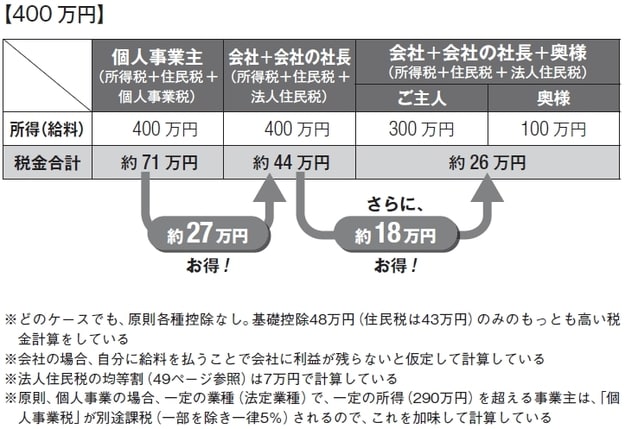 ［図表4］「個人事業主、社長1人、主婦2人」の場合の税金一覧