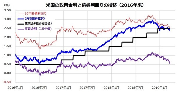＊実質金利＝10年国債利回り－市場の期待インフレ率（10債ベース） 出所：Bloombergのデータより楽天証券経済研究所作成（2016/1/1～2019/3/20）