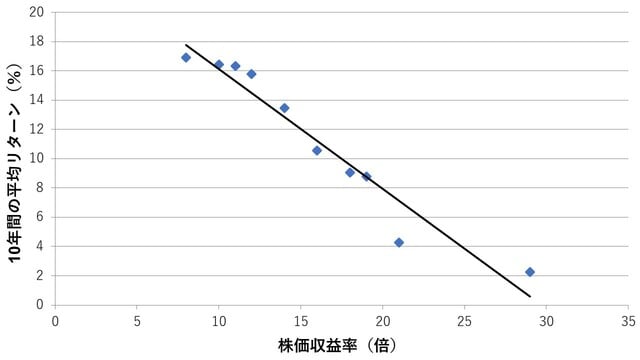 資料：バートン・マルキール著井手正介訳「ウォール街のランダム・ウォーカー」日本経済新聞出版社（2011年）