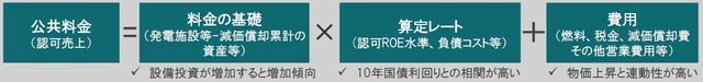［図表3］認可公共料金の設定例 ※認可ROEは、規制下の公益企業が電力料金を設定する上で認められたROEの上限水準です。算定レートはこの認可ROEと負債コスト（借り入れコスト）を勘案したレートとなります。これを発電施設等の純資産に乗ずることで、確保できるおよその利益が算出されます。公益企業は設備投資を増やすと電力料金の値上げが可能になり、利益を増やすことができるので、設備を更新して停電などが発生しないように十分な電力供給が行えるよう促す仕組みとなっています。