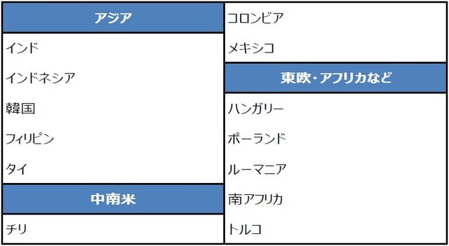 （注）2020年3月から4月にかけて量的金融緩和政策の導入を公表した国。 （出所）BISの資料を基に三井住友DSアセットマネジメント作成