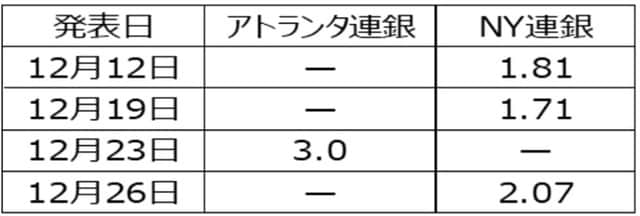 出所：アトランタ連銀、NY連銀