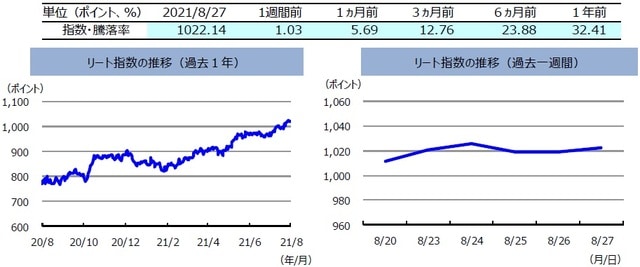 （注）左グラフは2020年8月27日～2021年8月27日、右グラフは2021年8月20日～2021年8月27日。 リート指数は、S&PオーストラリアREIT指数（配当込み、現地通貨ベース）。 （出所）FactSetのデータを基に三井住友DSアセットマネジメント作成