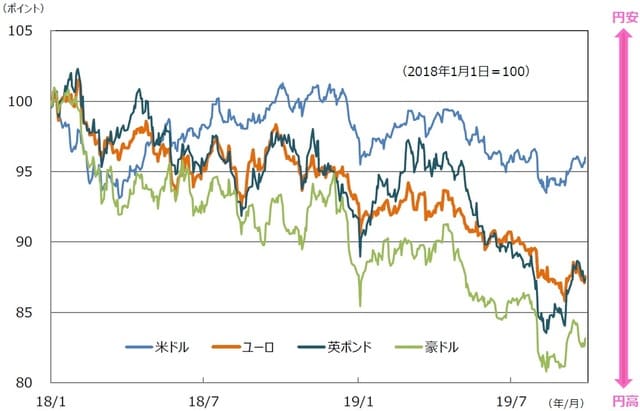（注）データは2018年1月1日～2019年9月27日。 （出所）Datastreamのデータを基に三井住友DSアセットマネジメント作成
