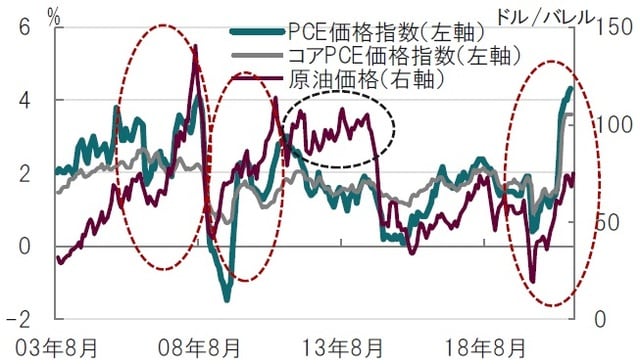 月次、期間：2003年8月～2021年8月、インフレ指標は前年同月比 ※インフレ指標：個人支出（PCE）価格指数とそのコアPCE価格指数 ※原油価格：WTI先物価格、ニューヨーク・マーカンタイル取引所（NYMEX）で取引される原油先物（軽質スイート原油先物）の期近物価格で構成  出所：ブルームバーグのデータを使用してピクテ投信投資顧問作成