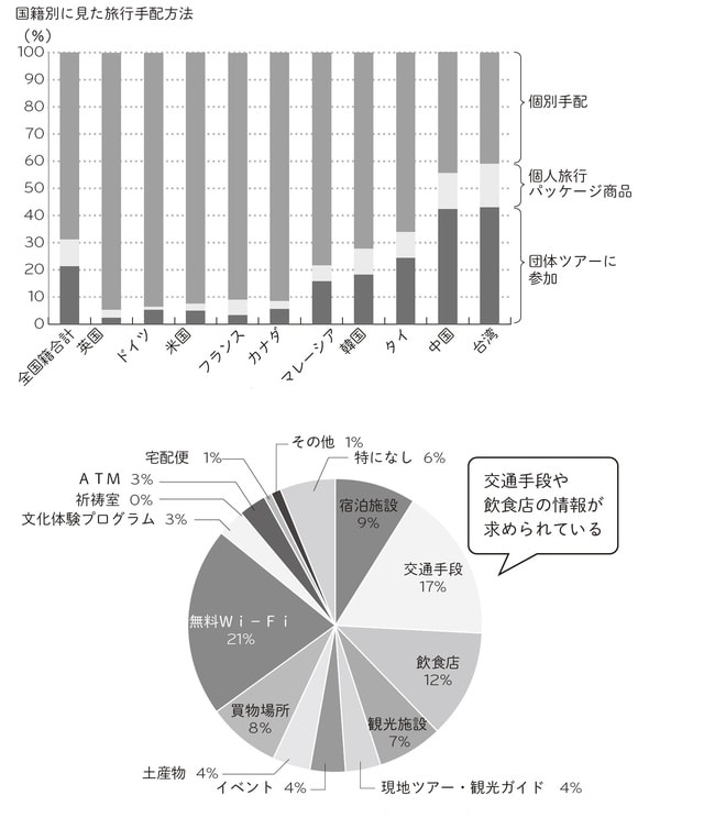 上図：観光庁「訪日外国人消費動向調査（2015年1月～6月）」をもとに三重銀総研作成 下図：JNTOのデータをもとに矢野経済研究所作成