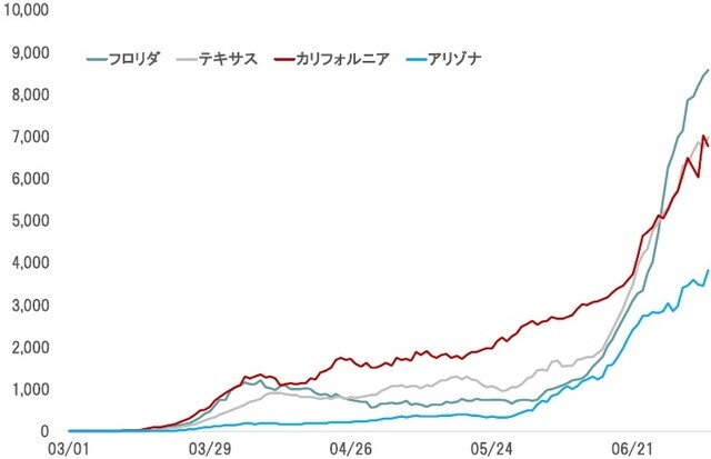 期間：2020年3月1日〜7月7日の7日移動平均 出所：JHUの集計よりピクテ投信投資顧問が作成