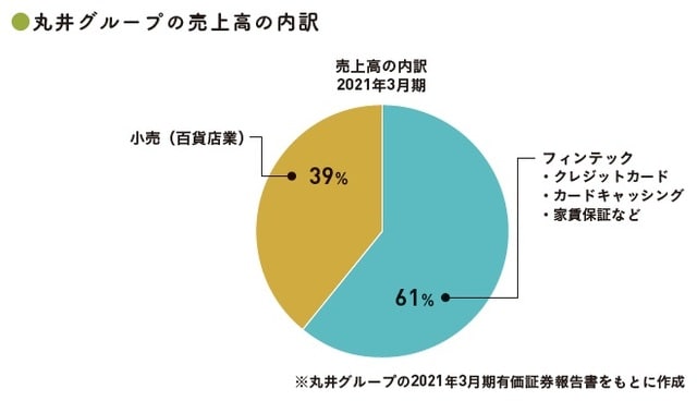 (C)OTE_WALK 2022 ※丸井グループの2021年3月期有価証券報告書をもとに作成