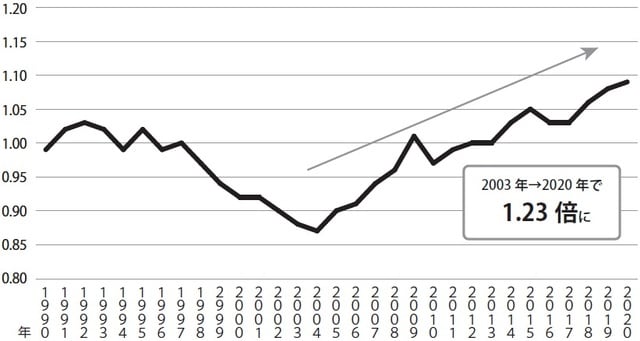 「建設資材物価指数(2011 年度基準)」( 一般財団法人 建設物価調査会) https://www.kensetu-bukka.or.jp/business/so-ken/shisu/shisu_shizai/ を参考に著者作成