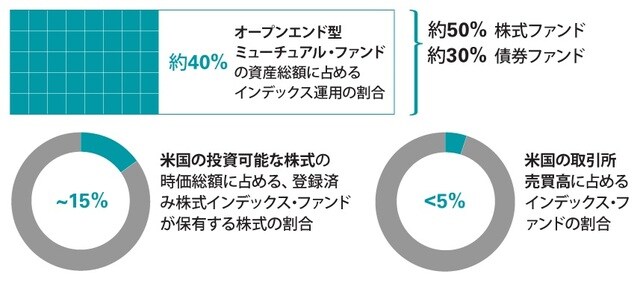  注記：いずれも2018年12月31日現在のデータ。米国の登録済みファンドの資産はモーニングスターを使用（ファンド・オブ・ファンズおよびマネーマーケット・ファンドを除く）。米国株式ファンド市場のシェアはモーニングスター・カテゴリーグループの米国株式とセクター別株式のミューチュアル・ファンドおよびETFを使用。債券ファンド市場のシェアはモーニングスター・カテゴリーグループの債券（課税）ミューチュアル・ファンドおよびETFを使用。米国株式市場の時価総額はCRSPトータル・マーケット・インデックスを使用。米国債券市場の時価総額はブルームバーグ・バークレイズ米国ユニバーサル・インデックスを使用。発行済み証券の保有比率および売買高は利用可能なデータに基づく最良推定値。  出所：モーニングスター、ファクトセット、CRSP、ブルームバーグ・バークレイズ、ArcaVisionのデータに基づきバンガードが算出。
