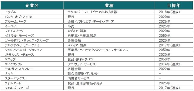 ［図表6］自然エネルギーの電力利用率100％を宣言した米国企業例（企業名、業種、目標年） 2019年5月末 ※業種はGICSの業種分類に準じる 出所：RE100ウェブサイト　http：//there100.org　TheClimateChangeOrganisation