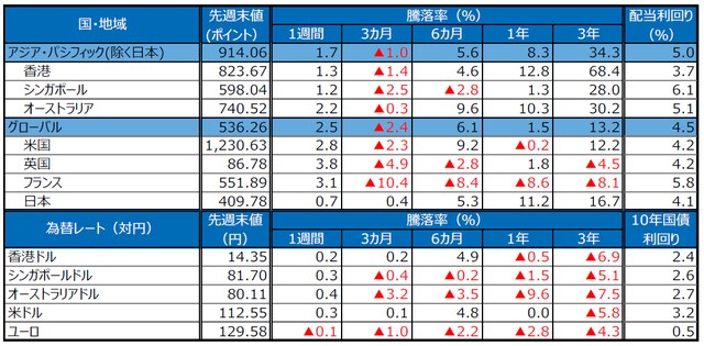 （注）S＆P REIT指数の国・地域別指数（配当込み、現地通貨ベース）に基づく。配当利回りは2018年9月末、10年国債利回りは2018年10月19日の終値。ユーロはドイツの10年国債利回り。為替レートの騰落率は、プラスの場合が各国通貨高・円安、マイナス▲の場合が各国通貨安・円高。 （出所）FactSet、Bloomberg L.P.のデータを基に三井住友アセットマネジメント作成