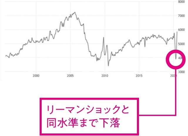 出典：tradingeconomics.com