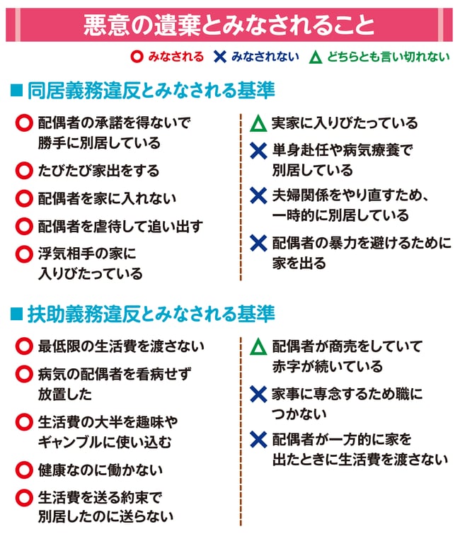 ［図表3］悪意の遺棄とみなされること