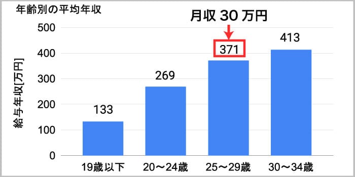 会社員の平均年収