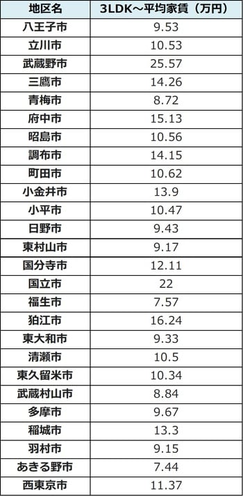 出所:平均家賃、公益社団法人全国宅地建物取引業協会連合会調べ(2月27日時点)、各駅より徒歩10分圏内の物件を対象とする