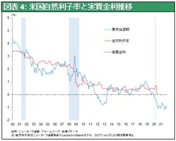 ［図表4］米国自然利子率と実質金利推移