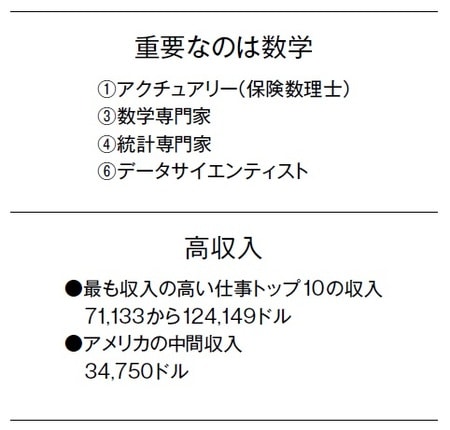 「CareerCast」のジョブ評価レポート 最高の仕事ランキング 2015
