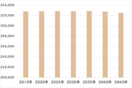 出所：国立社会保障・人口問題研究所「日本の地域別将来推計人口（平成30（2018）年推計）」
