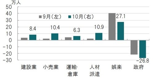 月次、期間：2020年9月（左）、2020年10月（右）、前月比、数字は10月分 出所：ブルームバーグ、米労働省のデータを使用しピクテ投信投資顧問作成