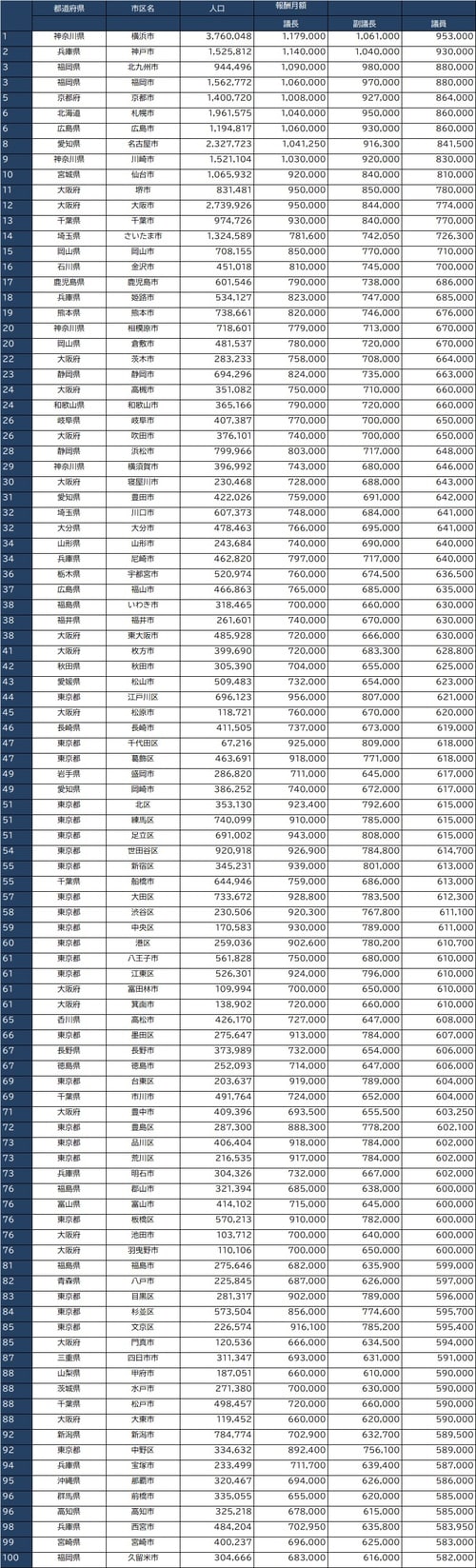 出所：全国市議会議長会『市議会議員報酬に関する調査結果』、全国町村議会議長会『第66回町村議会実態調査結果の概要』より