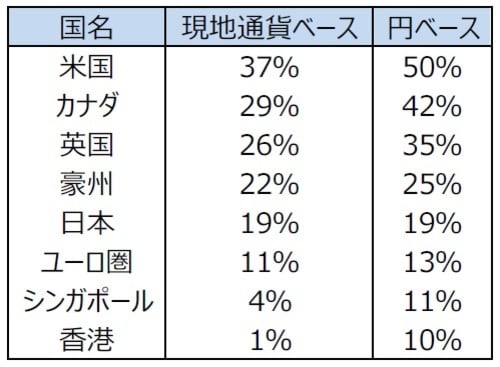 （注）年初から2021年12月8日までの騰落率。S&Pリート指数（配当込み）。 　　　日本は東証リート指数（配当込み）。 （出所）Bloombergのデータを基に三井住友DSアセットマネジメント作成