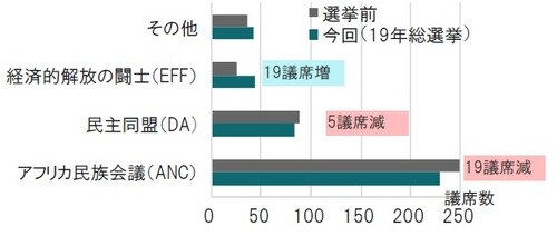 ［図表2］南ア総選挙、主な政党の獲得議席（選挙前と今回） 出所：各種報道等を参考にピクテ投信投資顧問作成