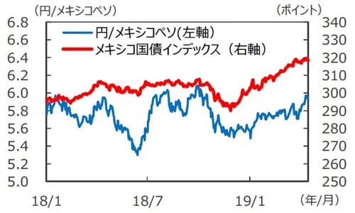 （注）データは2018年1⽉2⽇〜2019年4⽉16⽇。 （出所）Bloomberg L.P.のデータを基に三井住友DSアセットマネジメント作成