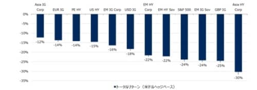 出所：EIKON、2022年9月30日
