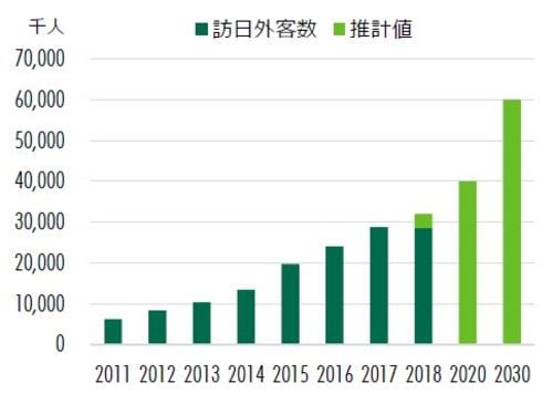 ［図表7］訪日外国人数の実績値と推定値（出所：日本政府観光局 JNTO、ジェイティービー（ 2018 年予測）、首相官邸（2020・2030 年目標値、CBRE、2018年12月）