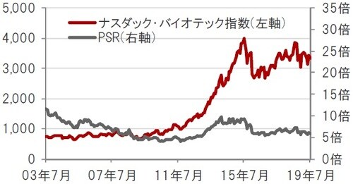 米ドルベース、月次、期間：2003年7月～2019年7月 ※PSR：株価売上高倍率。2019年1月末時点のナスダック・バイオテック指数構成銘柄を基に算出 出所：トムソン・ロイター・データストリームのデータを使用しピクテ投信投資顧問株式会社作成