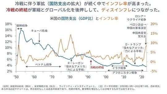 ［図表］米国の国防支出（GDP比）とインフレ率