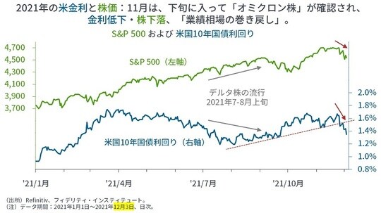 ［図表9］S＆P500および米国10年国債利回り