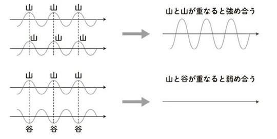 ［図表3］2つの波の干渉（強め合いと弱め合い）の様子