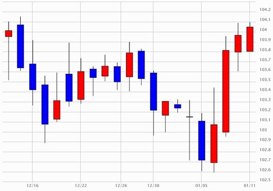 出所：マネックス証券分析チャート