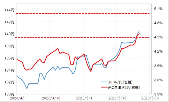 出所:リフィニティブ社データよりマネックス証券が作成
