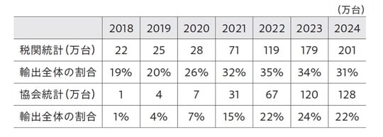 出所：中国海関統計（低速EVを含む）、中国自動車工業協会の発表（会員企業が申告した出荷台数）より筆者作成