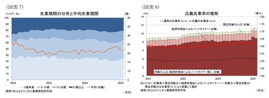 出所：BLSよりニッセイ基礎研究所作成