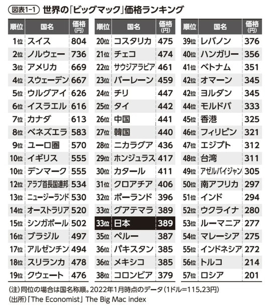 出所：「The Economist」The Big Mac index