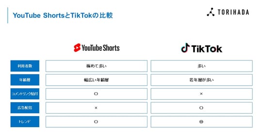 出所：株式会社TORIHADA