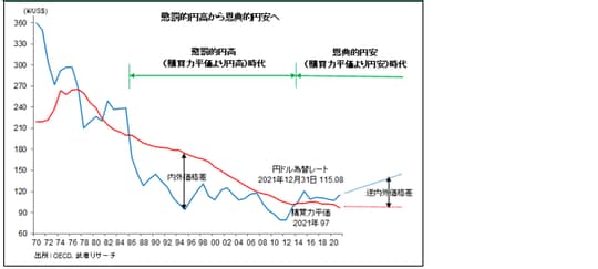 出所：OECD、武者リサーチ